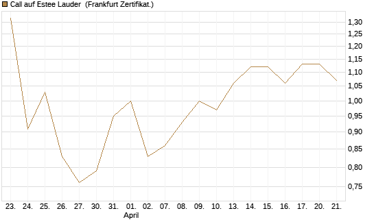 Call auf Estee Lauder [BNP Paribas Emissions- und Handelsges.] Chart