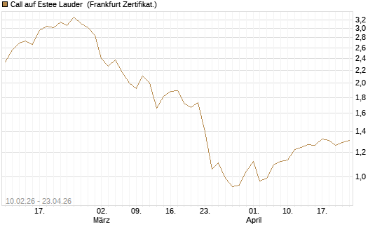 Call auf Estee Lauder [BNP Paribas Emissions- und Handelsges.] Chart