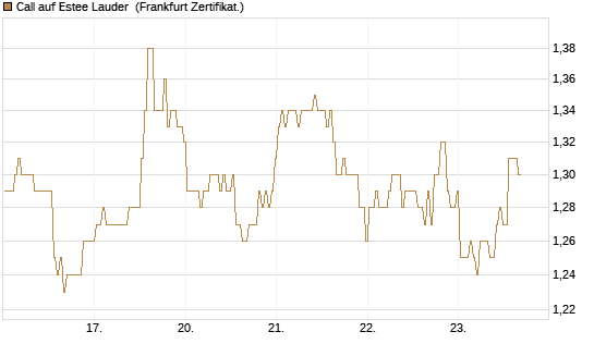 Call auf Estee Lauder [BNP Paribas Emissions- und Handelsges.] Chart
