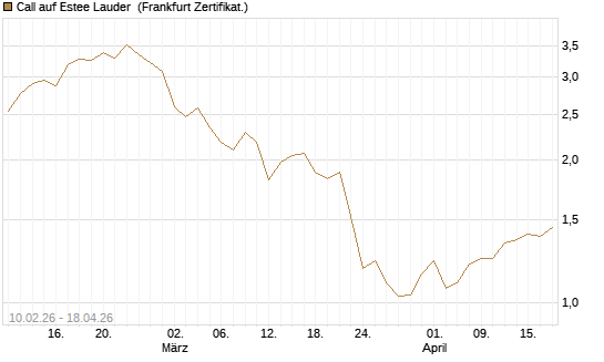 Call auf Estee Lauder [BNP Paribas Emissions- und Handelsges.] Chart