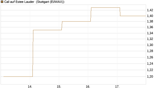 Call auf Estee Lauder [BNP Paribas Emissions- und Handelsges.] Chart