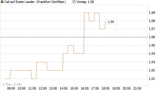 Call auf Estee Lauder [BNP Paribas Emissions- und Handelsges.] Chart