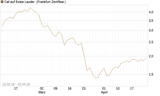 Call auf Estee Lauder [BNP Paribas Emissions- und Handelsges.] Chart