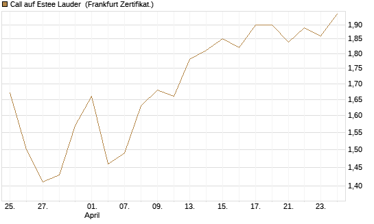 Call auf Estee Lauder [BNP Paribas Emissions- und Handelsges.] Chart