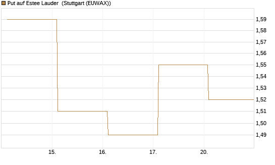 Put auf Estee Lauder [BNP Paribas Emissions- und Handelsges.] Chart