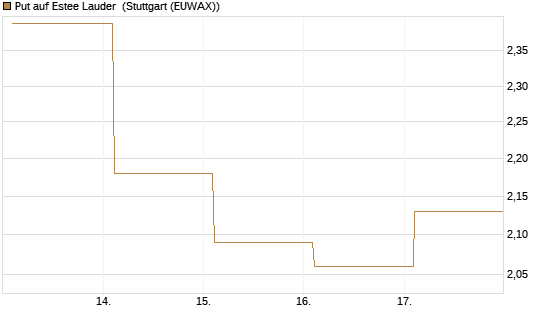 Put auf Estee Lauder [BNP Paribas Emissions- und Handelsges.] Chart