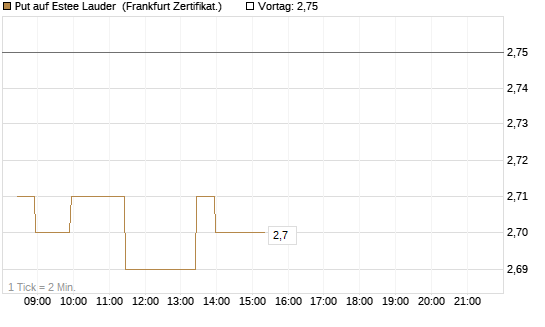 Put auf Estee Lauder [BNP Paribas Emissions- und Handelsges.] Chart