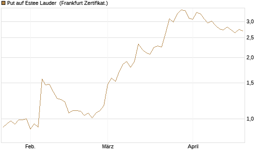 Put auf Estee Lauder [BNP Paribas Emissions- und Handelsges.] Chart