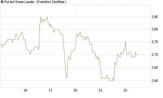 Put auf Estee Lauder [BNP Paribas Emissions- und Handelsges.] Chart