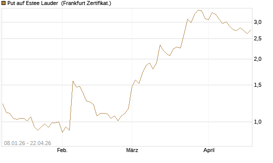 Put auf Estee Lauder [BNP Paribas Emissions- und Handelsges.] Chart