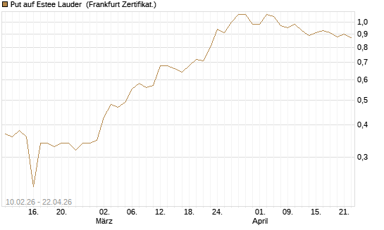 Put auf Estee Lauder [BNP Paribas Emissions- und Handelsges.] Chart