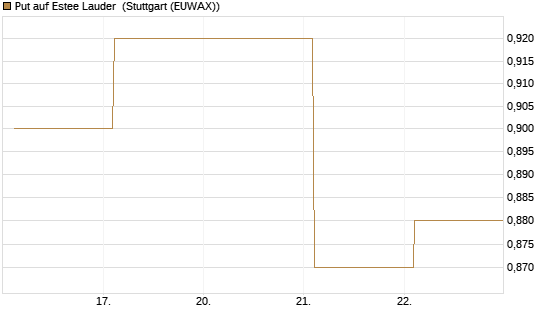 Put auf Estee Lauder [BNP Paribas Emissions- und Handelsges.] Chart
