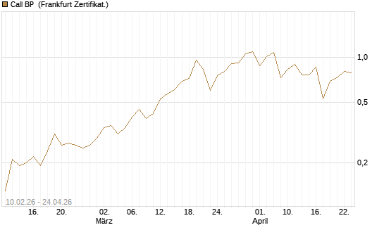 Call BP [BNP Paribas Emissions- und Handelsges.] Chart