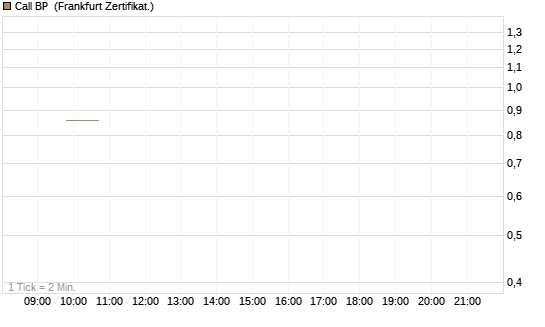 Call BP [BNP Paribas Emissions- und Handelsges.] Chart
