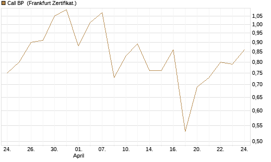 Call BP [BNP Paribas Emissions- und Handelsges.] Chart