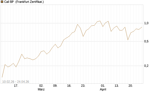 Call BP [BNP Paribas Emissions- und Handelsges.] Chart