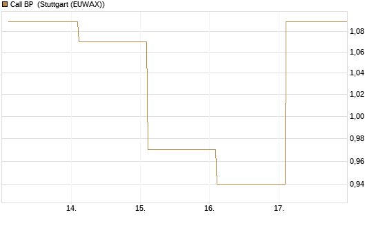 Call BP [BNP Paribas Emissions- und Handelsges.] Chart
