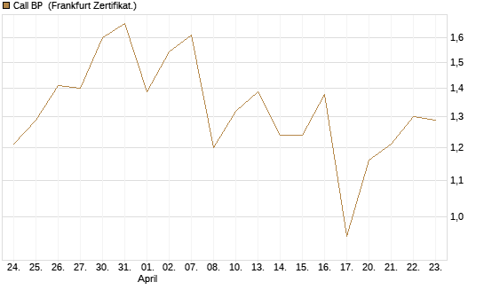 Call BP [BNP Paribas Emissions- und Handelsges.] Chart