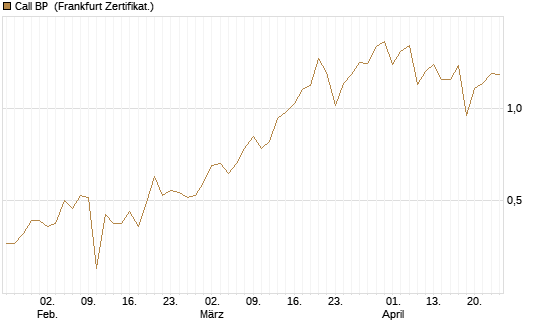 Call BP [BNP Paribas Emissions- und Handelsges.] Chart