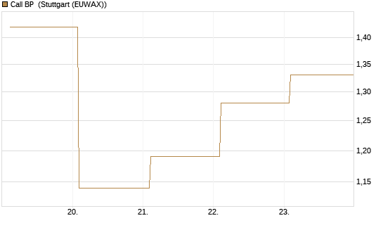 Call BP [BNP Paribas Emissions- und Handelsges.] Chart