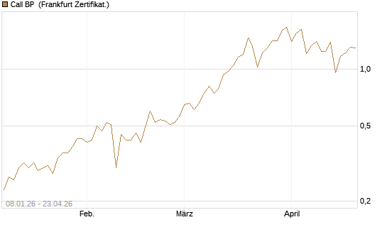Call BP [BNP Paribas Emissions- und Handelsges.] Chart