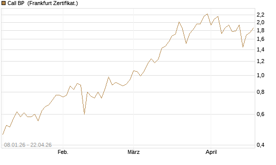 Call BP [BNP Paribas Emissions- und Handelsges.] Chart