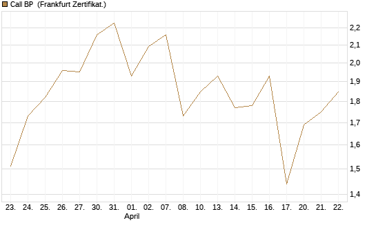 Call BP [BNP Paribas Emissions- und Handelsges.] Chart