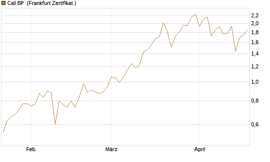 Call BP [BNP Paribas Emissions- und Handelsges.] Chart