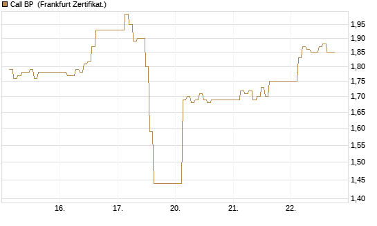 Call BP [BNP Paribas Emissions- und Handelsges.] Chart