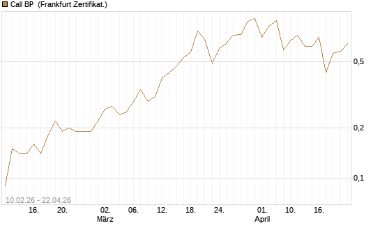 Call BP [BNP Paribas Emissions- und Handelsges.] Chart
