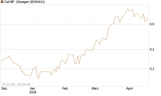Call BP [BNP Paribas Emissions- und Handelsges.] Chart