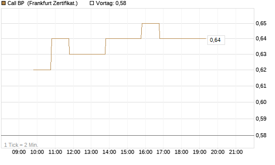 Call BP [BNP Paribas Emissions- und Handelsges.] Chart