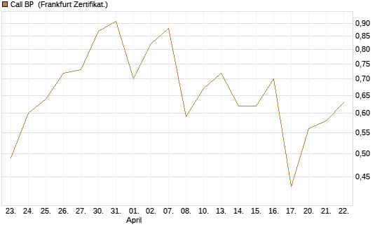 Call BP [BNP Paribas Emissions- und Handelsges.] Chart