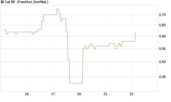 Call BP [BNP Paribas Emissions- und Handelsges.] Chart
