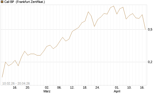 Call BP [BNP Paribas Emissions- und Handelsges.] Chart