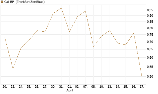 Call BP [BNP Paribas Emissions- und Handelsges.] Chart