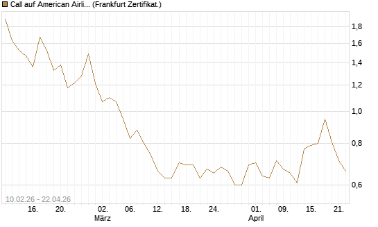Call auf American Airlines Group [BNP Paribas Emissions- und Handelsges.] Chart
