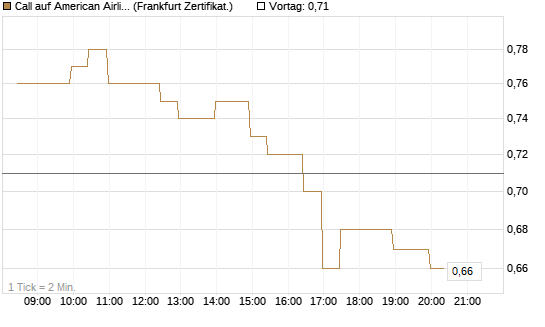 Call auf American Airlines Group [BNP Paribas Emissions- und Handelsges.] Chart