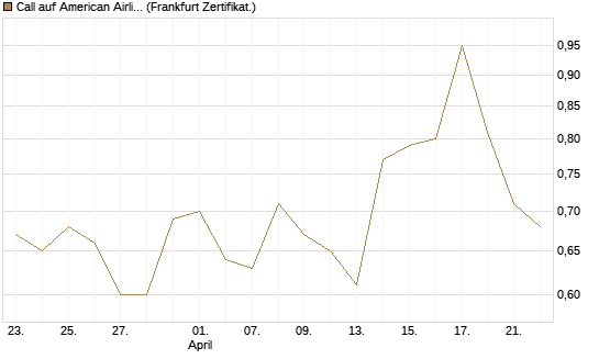 Call auf American Airlines Group [BNP Paribas Emissions- und Handelsges.] Chart