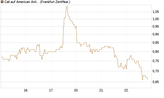 Call auf American Airlines Group [BNP Paribas Emissions- und Handelsges.] Chart
