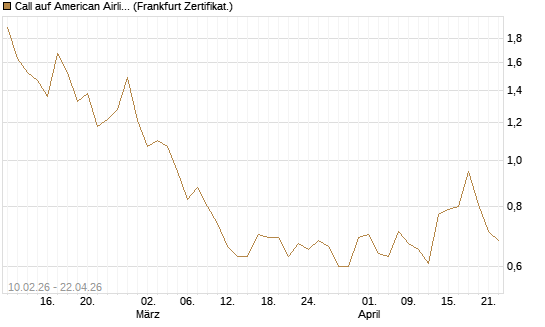Call auf American Airlines Group [BNP Paribas Emissions- und Handelsges.] Chart