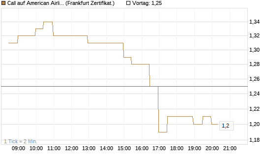 Call auf American Airlines Group [BNP Paribas Emissions- und Handelsges.] Chart
