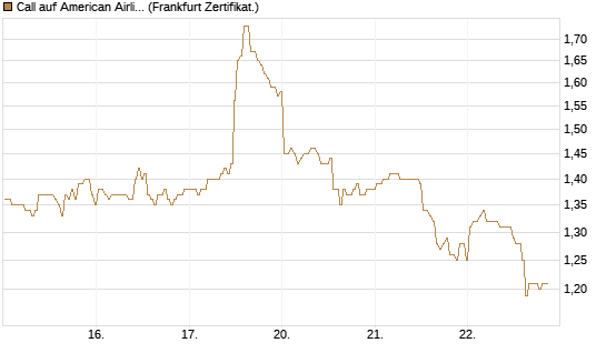 Call auf American Airlines Group [BNP Paribas Emissions- und Handelsges.] Chart