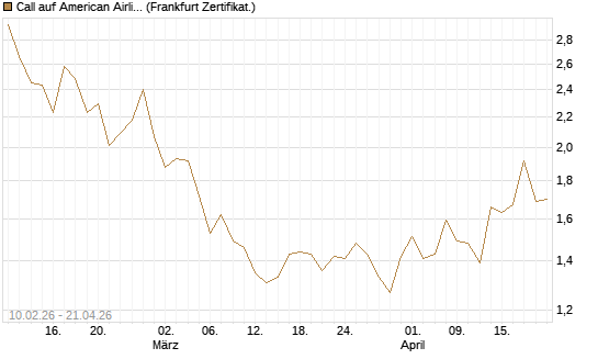 Call auf American Airlines Group [BNP Paribas Emissions- und Handelsges.] Chart