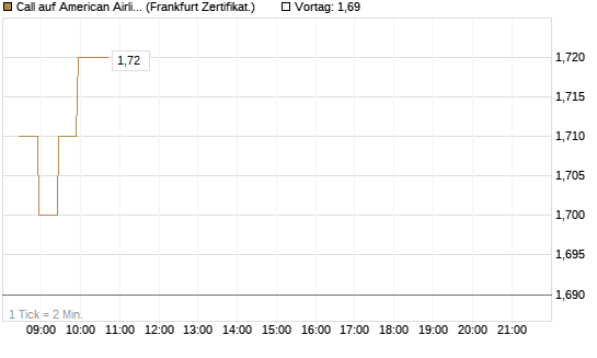 Call auf American Airlines Group [BNP Paribas Emissions- und Handelsges.] Chart