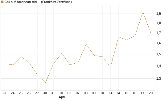 Call auf American Airlines Group [BNP Paribas Emissions- und Handelsges.] Chart