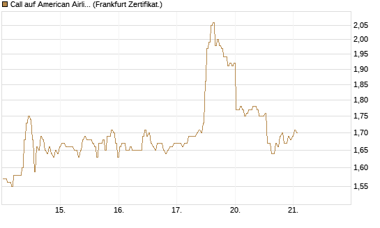 Call auf American Airlines Group [BNP Paribas Emissions- und Handelsges.] Chart