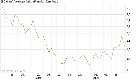 Call auf American Airlines Group [BNP Paribas Emissions- und Handelsges.] Chart
