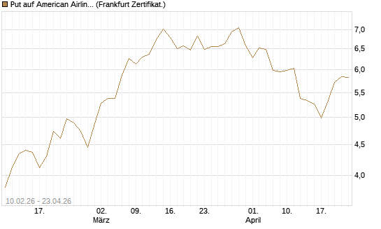 Put auf American Airlines Group [BNP Paribas Emissions- und Handelsges.] Chart