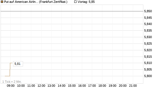 Put auf American Airlines Group [BNP Paribas Emissions- und Handelsges.] Chart